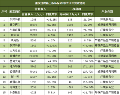 重庆24家环保类上市公司2017年业绩出炉 秒懂环保产业年度发展大势